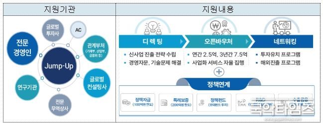 점프업 프로그램 사업체계도