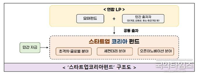 스타트업 코리아 펀드