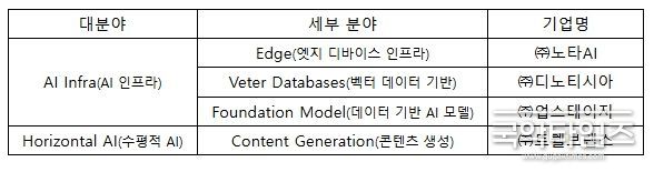 AI 100 2025 선정 현황