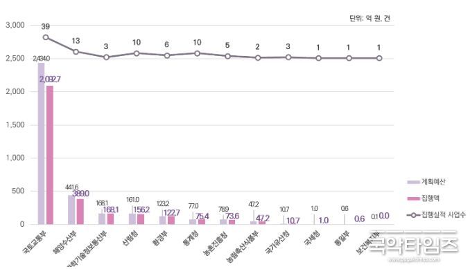중앙부처 사업예산 및 사업 수
