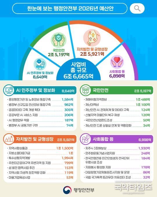 행정안전부 2026년 예산안 인포그래픽