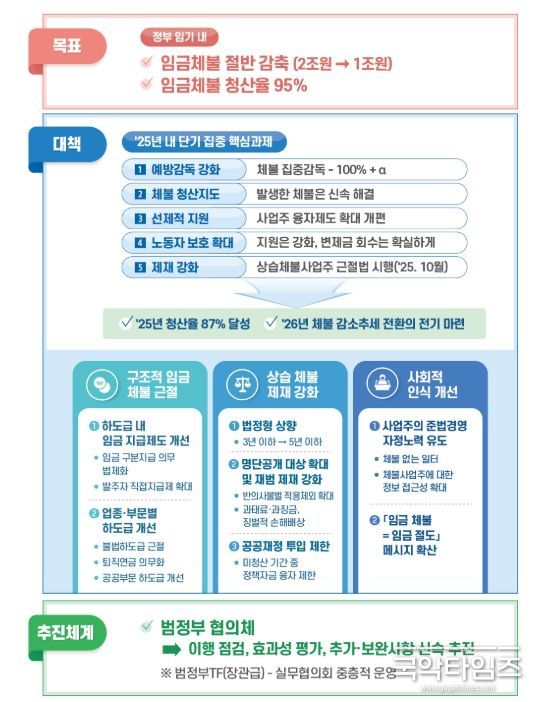 「임금체불 근절 대책」 주요내용