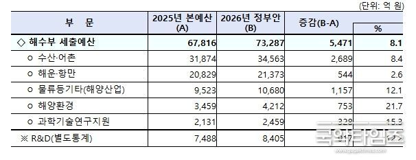 2026년 해양수산부 부문별 정부 예산안