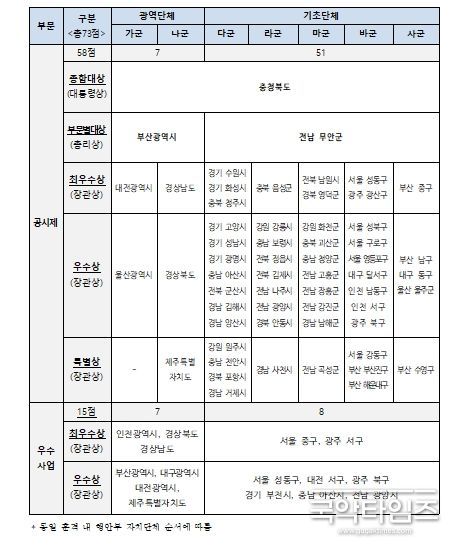 평가결과(수상 자치단체 명단)